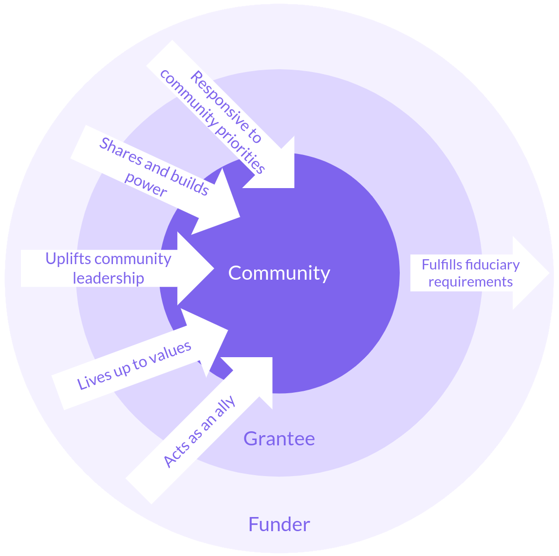 Funder is accountable to the community: Responsive to community priorities, Shares and builds power, Uplifts community leadership, Lives up to values, Acts as an ally. Grantee is accountable to Funder: Fulfills fiduciary requirements