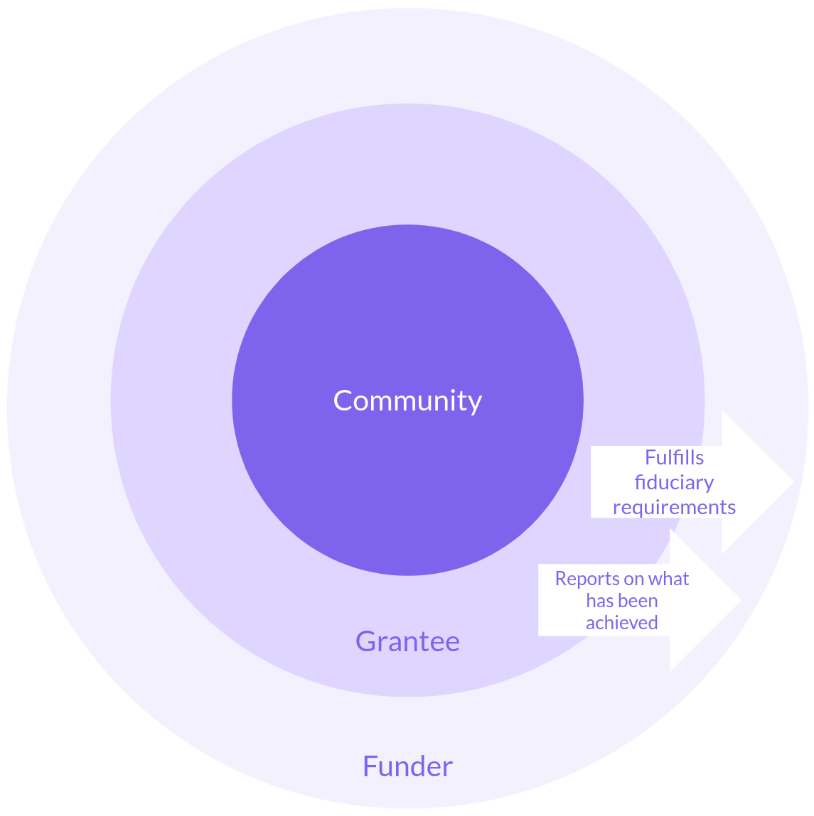 Grantee is accountable to Funder: Fulfills fiudciary requirements, Reports on what has been achieved